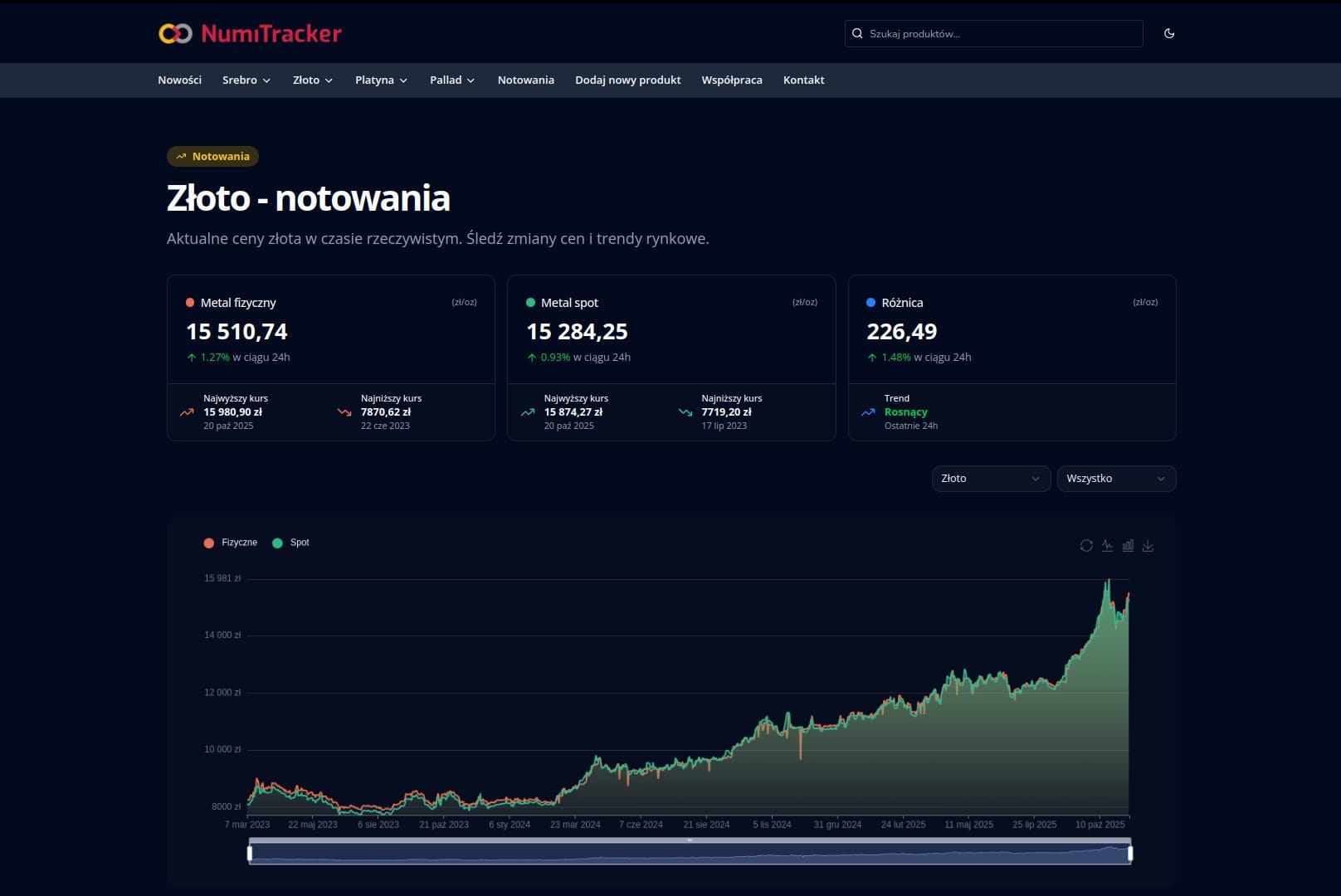 Wykres historyczny cen metali szlachetnych